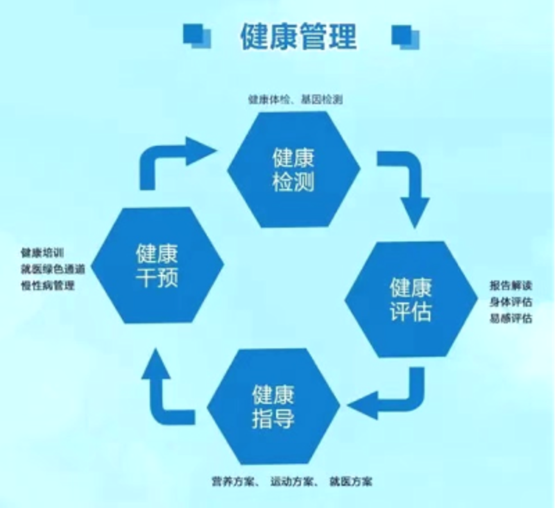 健康管理咨询：引领未来健康生活的新风向